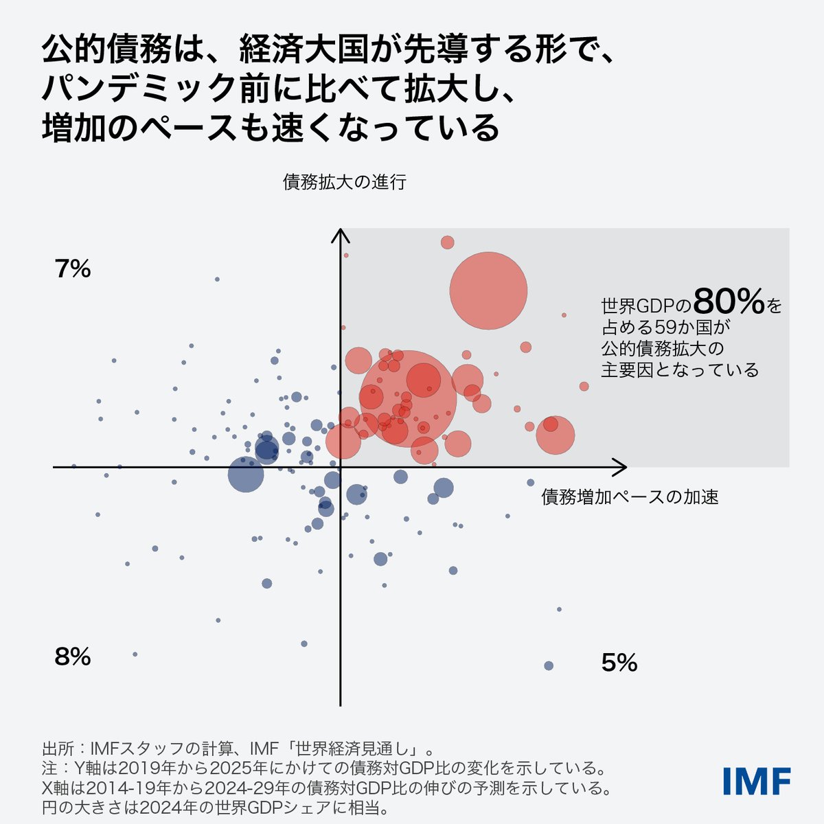 世界のGDPの8割を占める約3分の1の国で、公的債務がパンデミック前より拡大し、増加ペースも加速していることが示されている。  「今週のチャート」をご覧ください▽ https://t.co/riQ0vRsux2