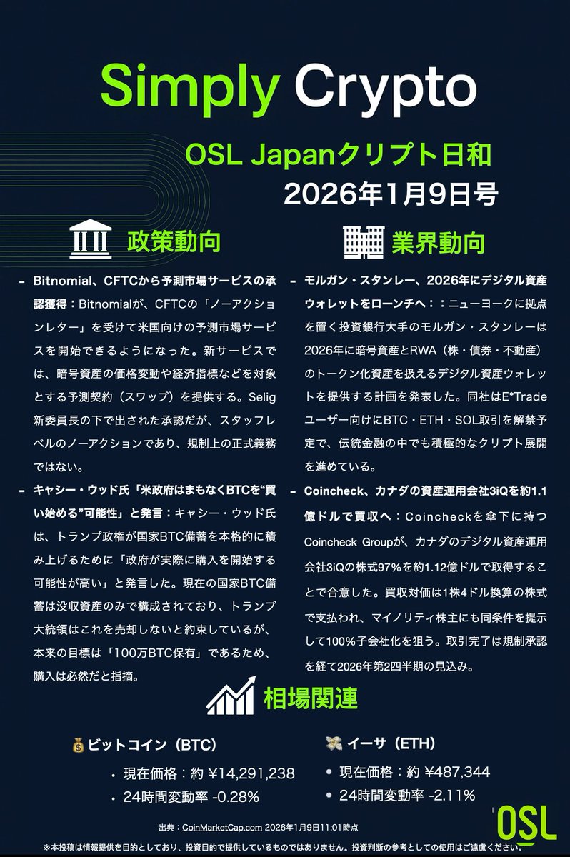 🌞OSLJapanクリプト日和｜1月9日号 📢 注目ニュースまとめ： - Bitnomial、CFTCから予測市場サービスの承認獲得 -  キャシー・ウッド氏「米政府はまもなくBTCを“買い始める”可能性」と発言 - モルガン・スタンレー、2026年にデジタル資産ウォレットをローンチへ  ...