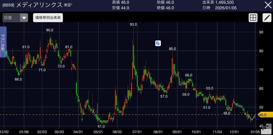 R052955's tweet photo. この銘柄、やばすぎます。
メディアリンクス(6659)
株価50円
上場来高値:12,700円台
私の予想:50円台→1900円台(+1,850%)
この銘柄はほぼ間違いなく2026年を代表する日本株になります。
直近で大黒屋などのストップ高連発した私の見立てでは185割上がると言っても過言ではないでしょう。 
もし私をフォローしていただければ、 株式情報を不定期でシェアします。ありがとうございます。
