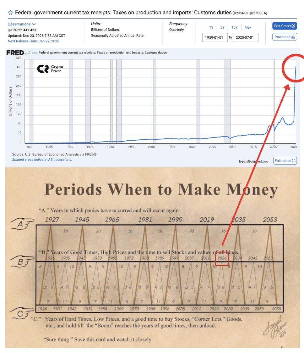 cryptorover's tweet image. REMINDER:

Today the US Supreme Court rules on whether the tariffs are legal.

If they are declared illegal... it could be BAD...

Possible 2026 black swan ahead?