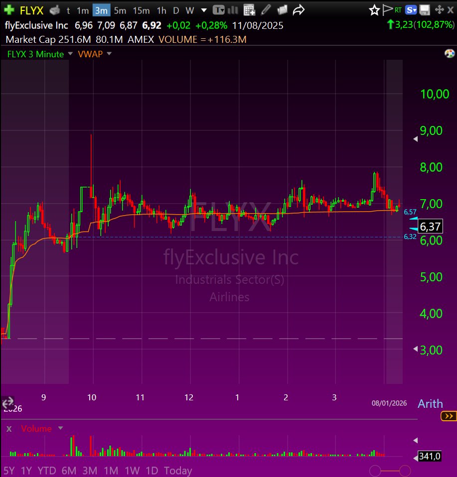 Dia ativo no grupo dolar.trade, com trades nas ações $FLYX e $SXTC.

O plano de trading foi partilhado no início da sessão, com um guia detalhado. Shorts por várias vezes forçaram o pânico, mas a $SXTC voltou sempre para cima, da última vez conseguiram o objetivo.