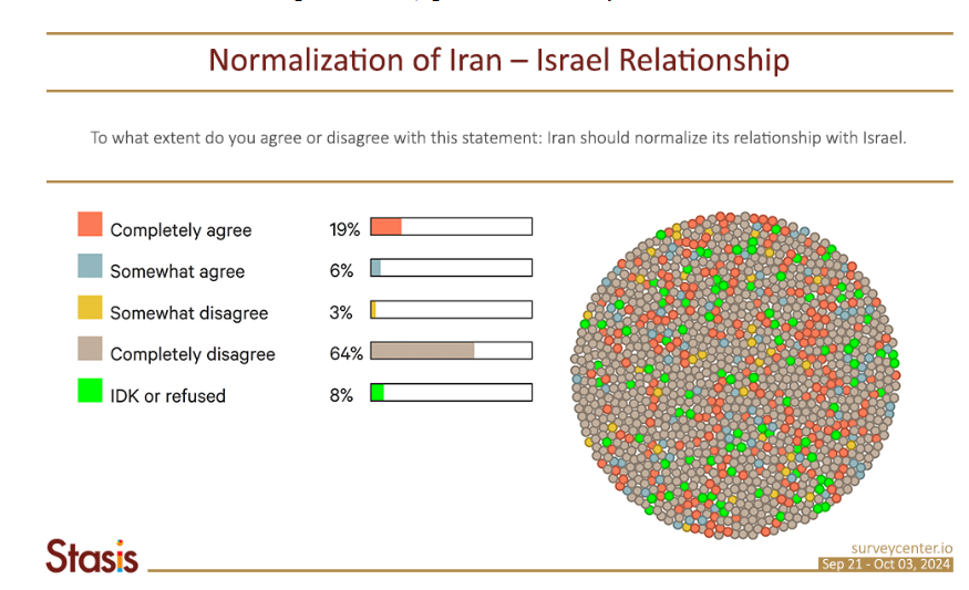 I'm being flooded with comments to the effect of 'you don't understand Iranians, they support Israel.'

What is the evidence of this? Polling (from late 2024, i.e. pre-12 day war) from Stasis showed that only about 25% of Iranians support normalizing with Israel, and a slight