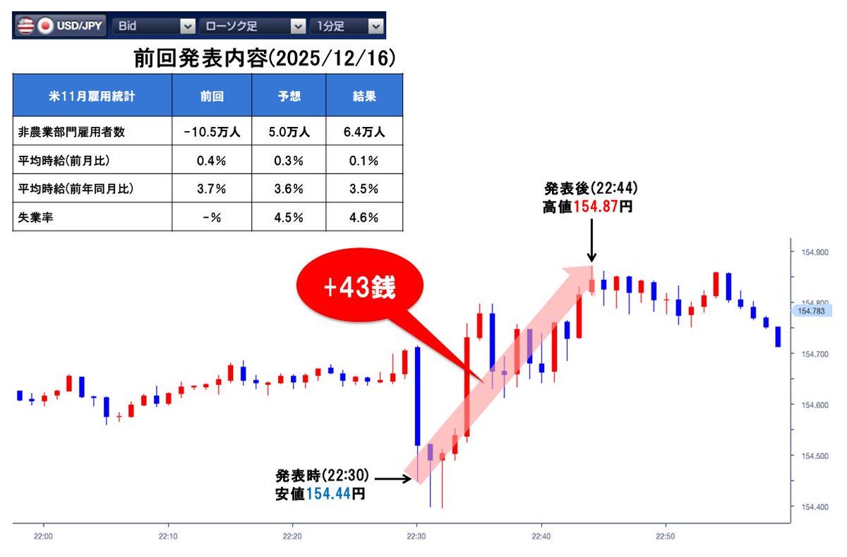 まもなく発表される（22:30） 12月 #米雇用統計 ・非農業部門雇用者数変化(前月比) 7.0万人（6.4万人） ・平均時給(前月比)  0.3％（0.1％） ・平均時給(前年同月比) 3.6％（3.5％） ・失業率 4.5％（4.6％） ※予想値（前回値）  https://t.co/62pIJm2FoW