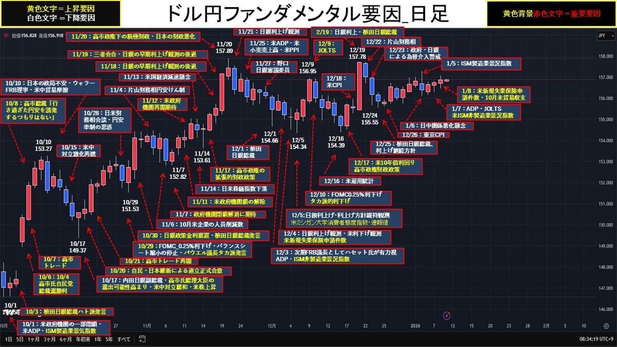 【ドル円、ファンダメンタルチャート】
1/8
ドル円は、米新規失業保険申請件数・10月米貿易収支が予想より強い内容となると、米10年債利回りの上昇とともに、157.07円まで上昇。その後、ロンフィクで、円買い・ドル売りのフローが入ると156.77円まで下押し。