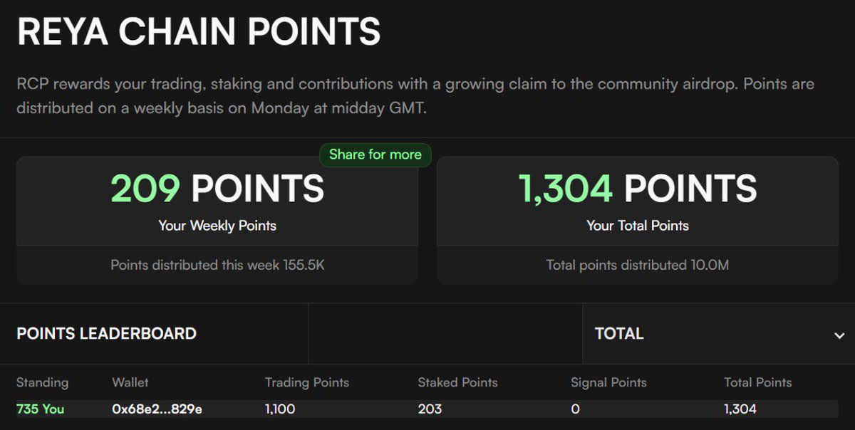 Allfaridzi_X's tweet photo. This is the phase you either take seriously or regret later..

@reya_xyz current epoch is about to end, and that usually means one thing: TGE is getting close 👀

I’m sitting at ~1,300 points with a ~700s leaderboard rank, not perfect but early enough to matter

Tokenomics are out
Community gets 45%
Points translate into real ownership.
$REYA is shaping up to be one of the most anticipated TGE launches early this year

Sttill grinding before TGE? 👀