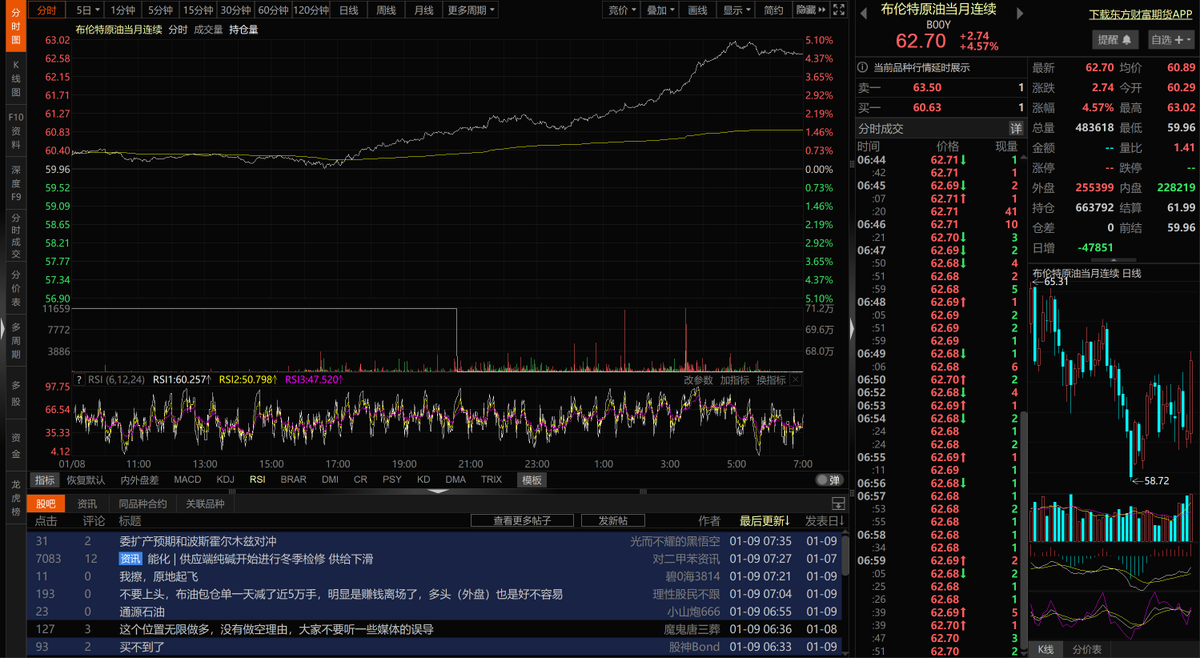 紧盯节奏！！！ 昨晚石油价格暴涨，今天板块会有反应。 伊朗全国断网（互联网和电话网络全断），应该是应对抗议示威的应急处理。