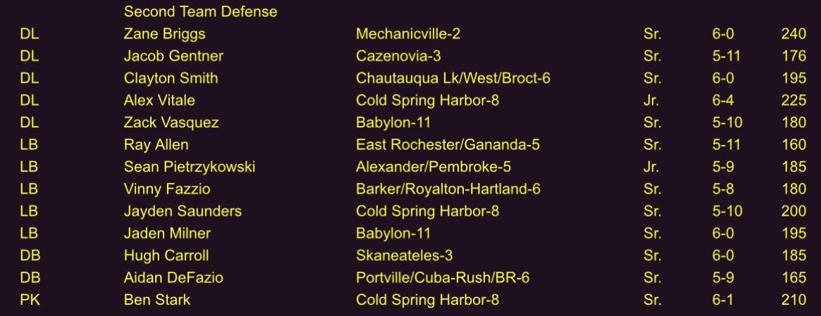 Zane58Briggs's tweet photo. Honored to be recognized as NYS Class C 2nd Team All-State for Defensive Line! @MechanicvilleFB https://t.co/0ChDOUq8hT
