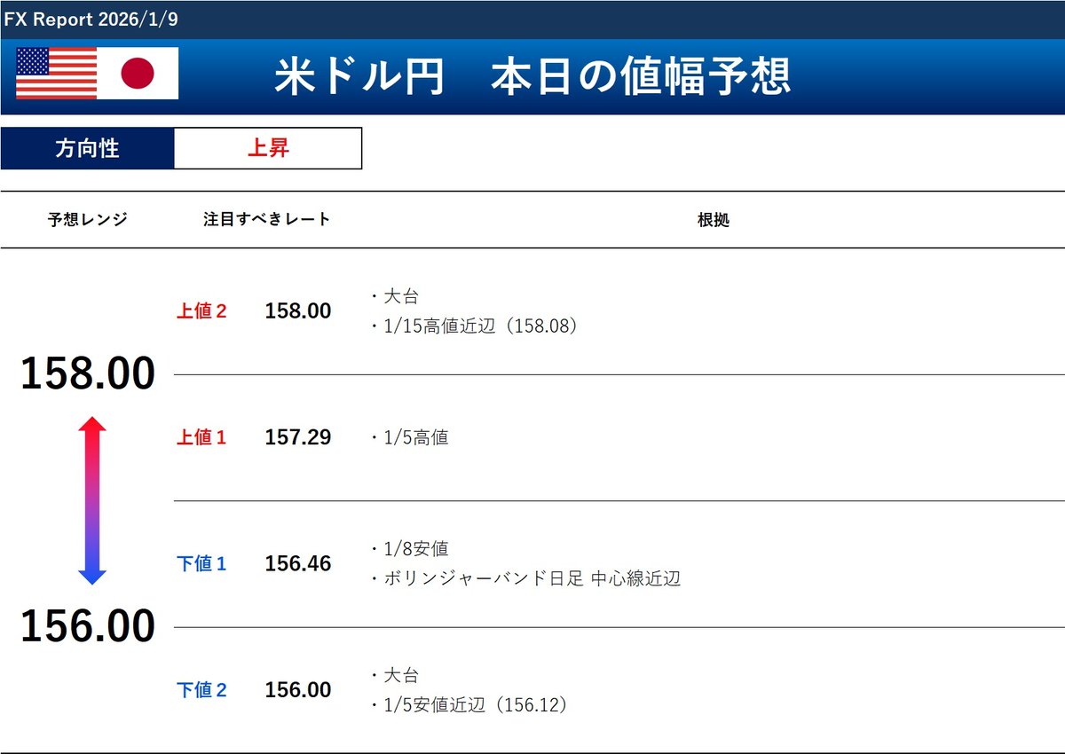 FXドル円予想レポート更新しました。 昨日（1月8日）のドル円は、小幅ながら3日続伸。 米雇用・貿易関連の経済指標の強い結果を受け、ドル買い円 売りが優勢となり、157.07円まで上昇しました。 ▽全文はこちら↓ https://t.co/ysxYHp22oL