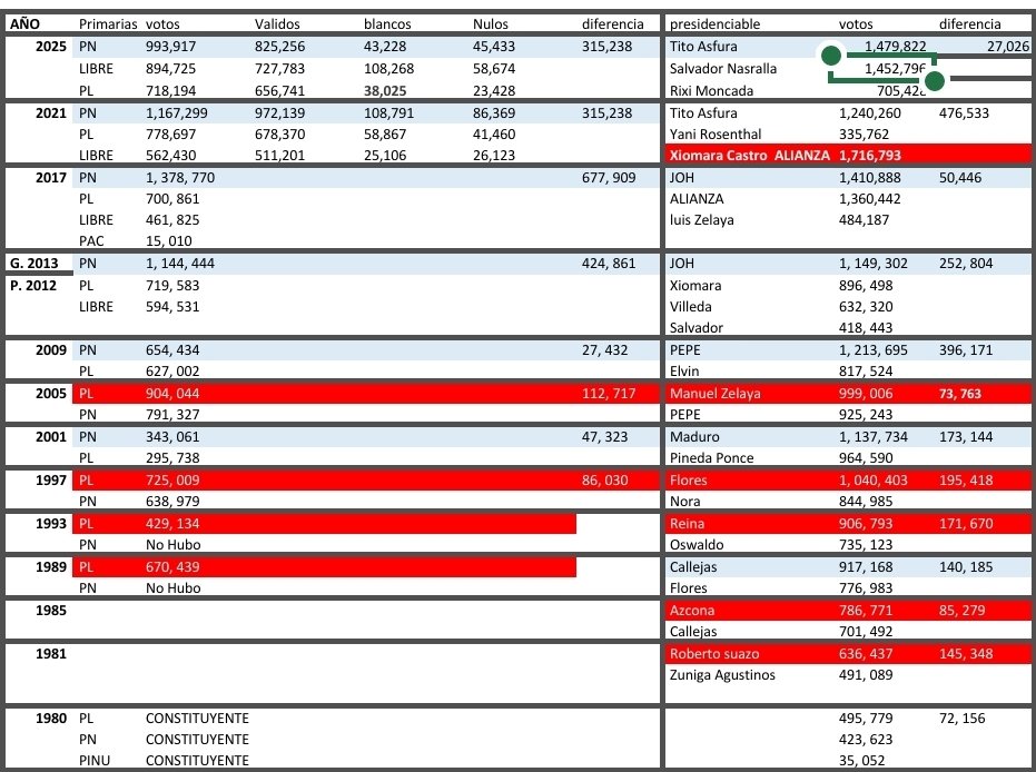 <a href="/IroshkaElvir/">Iroshka Elvir Diputada</a> <a href="/xatruch84/">JC🦅</a> <a href="/talbottlg/">Julia Talbott</a> Saludos Iroshka.
Yo soy de los que habla con datos y no cifras manipuladas.
En 2021 el <a href="/PLHonduras/">Partido Liberal de Honduras</a> <a href="/Oficial_PLH/">Partido Liberal de Honduras</a> sacó casi 779 mil en primarias.
En generales 336 PERO... hubo una alianza y LIBERALES votaron por la ALIANZA.
Ustedes se aliaron porqué tampoco tenían los votos.
