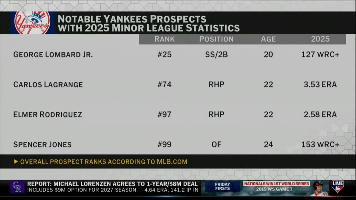 The Yankees are reportedly planning to explore the starting pitcher trade market as they await Gerrit Cole's return 👀
Who could potentially be on the move? #MLBTonight