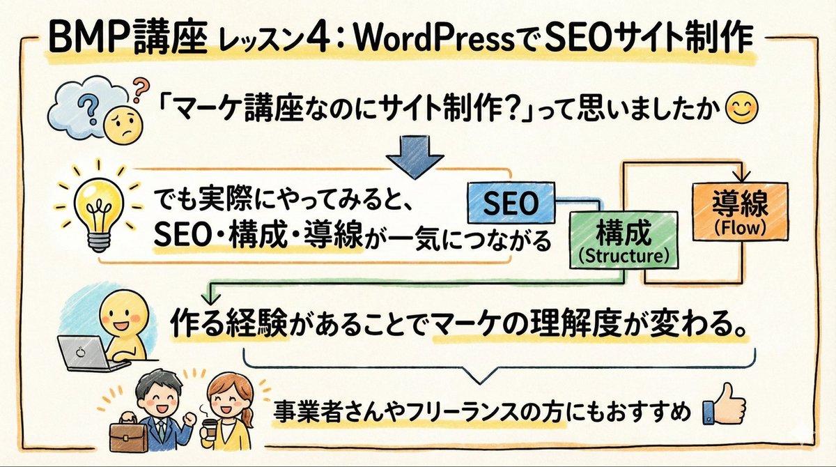 BMPの講座、レッスン4は WordPressでSEOサイト制作。 「マーケ講座なのにサイト制作？」 って思いましたか😊 でも実際にやってみると、  SEO・構成・導線が一気につながる💡 作る経験があることで マーケの理解度が変わる。 事業者さんやフリーランスの方にもおすすめ ...