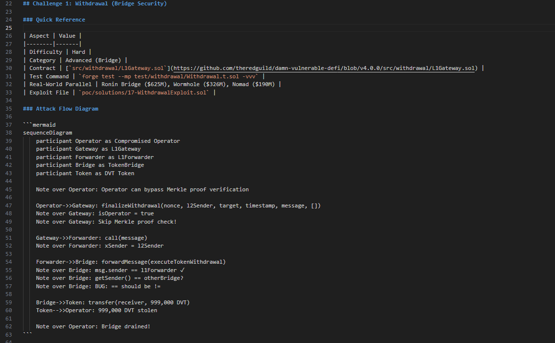 Monlikee's tweet photo. Damn Vulnerable Defi Logic Exploit: Connecting how Operator bypass of Merkle proof and incorrect auth logic can be combined to fully drain the bridge.

These findings were found and the report was generated automatically from an Agnech Deep Analysis scan.

Agnech reports show: Root cause, affected lines/files, attack flow and reachability, POC, financial impact, remediation and future detection methods. 

Anyone else working on this challenge?