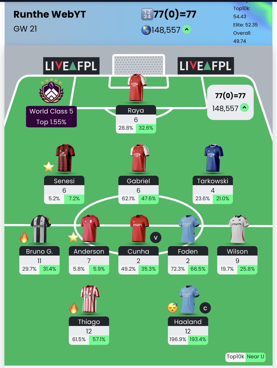 RuntheWeb's tweet photo. Lovely lovely Gameweek 🥳

#fpl #FPLCommunity #ARSvLIV https://t.co/vuDezMNtXc