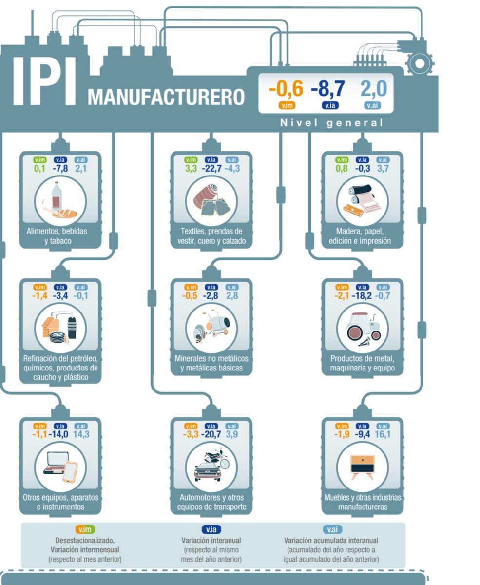 andreslerner90's tweet image. Masacre total en la industria, no quedó sector sin caer en noviembre según @INDECArgentina