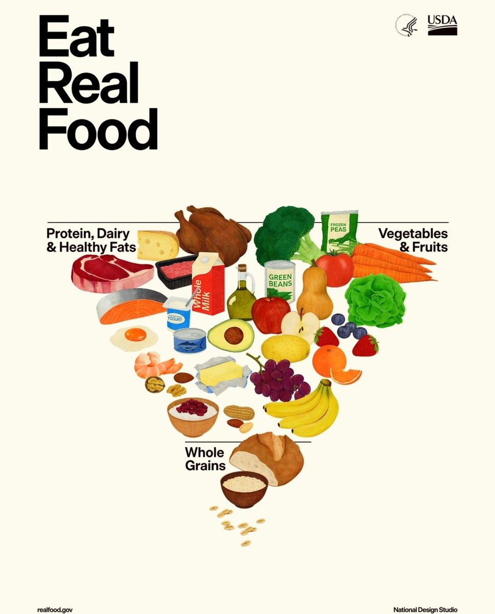 RobertKennedyJc's tweet image. Finally, common sense prevails: a food pyramid that puts nutrient-dense meats and healthy fats back at the top where they belong.

This ends decades of misguided advice that fueled our chronic disease epidemic. 

Real food is medicine! 

MAHA