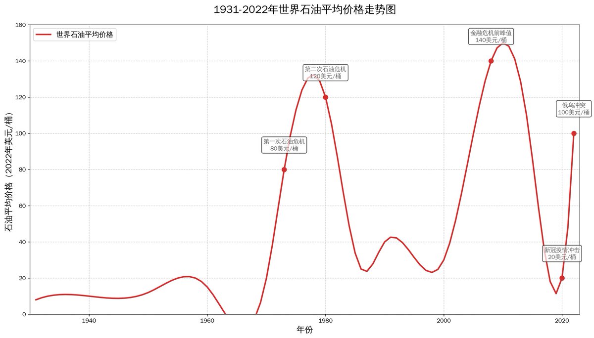 xiaojingcanxue 那为什么委原来是私有制，曾经南美最富国之一却会把查韦斯选上台？查维斯上台背景是当时委内瑞拉基尼系数 极高，40%人口贫困，公共服务崩溃。看下面两张人均GDP对应石油价格的波动，委内瑞拉其实是左翼乌克兰，根本错就是地缘政治得罪美国制裁下石油作为 ...