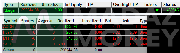 madaznfootballr's tweet image. P/L: -$298.9K😰 Absolutely REKT for the worst BLOW UP since $AIFF last year.  A circus full of errors today lead to this.  Broke my rule of trading during lull for the first time in months and pushed way more size than usual after seeing $SXTC looked like it was going to…