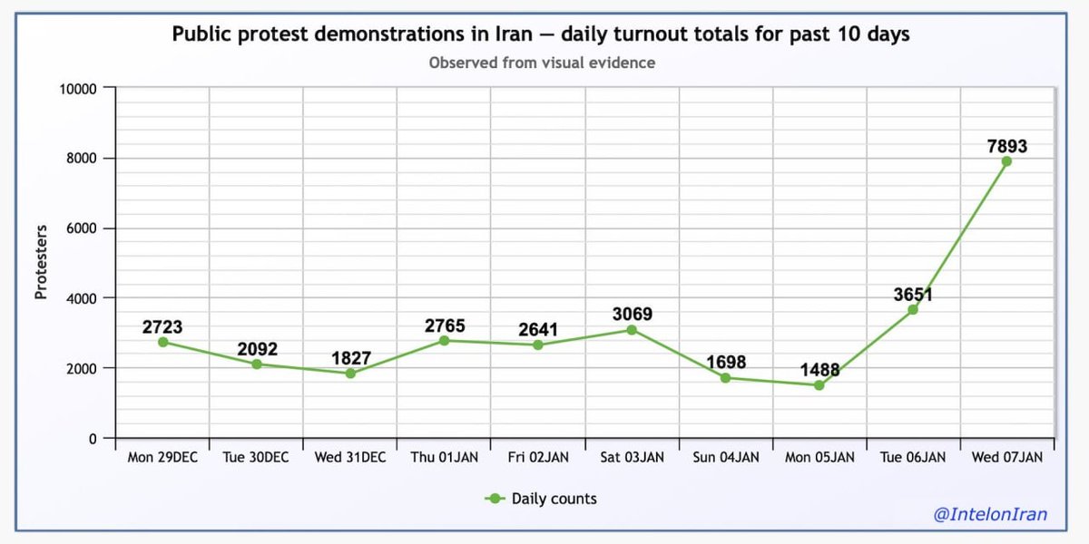 thriveimmunity's tweet image. 🚨 BREAKING:
Recent protests in Iran drew roughly 7,893 people on January 7, representing less than 1% of the population.

Opinion:
Despite media attention, the small turnout shows limited mass support, highlighting that these protests may be more symbolic than a true nationwide