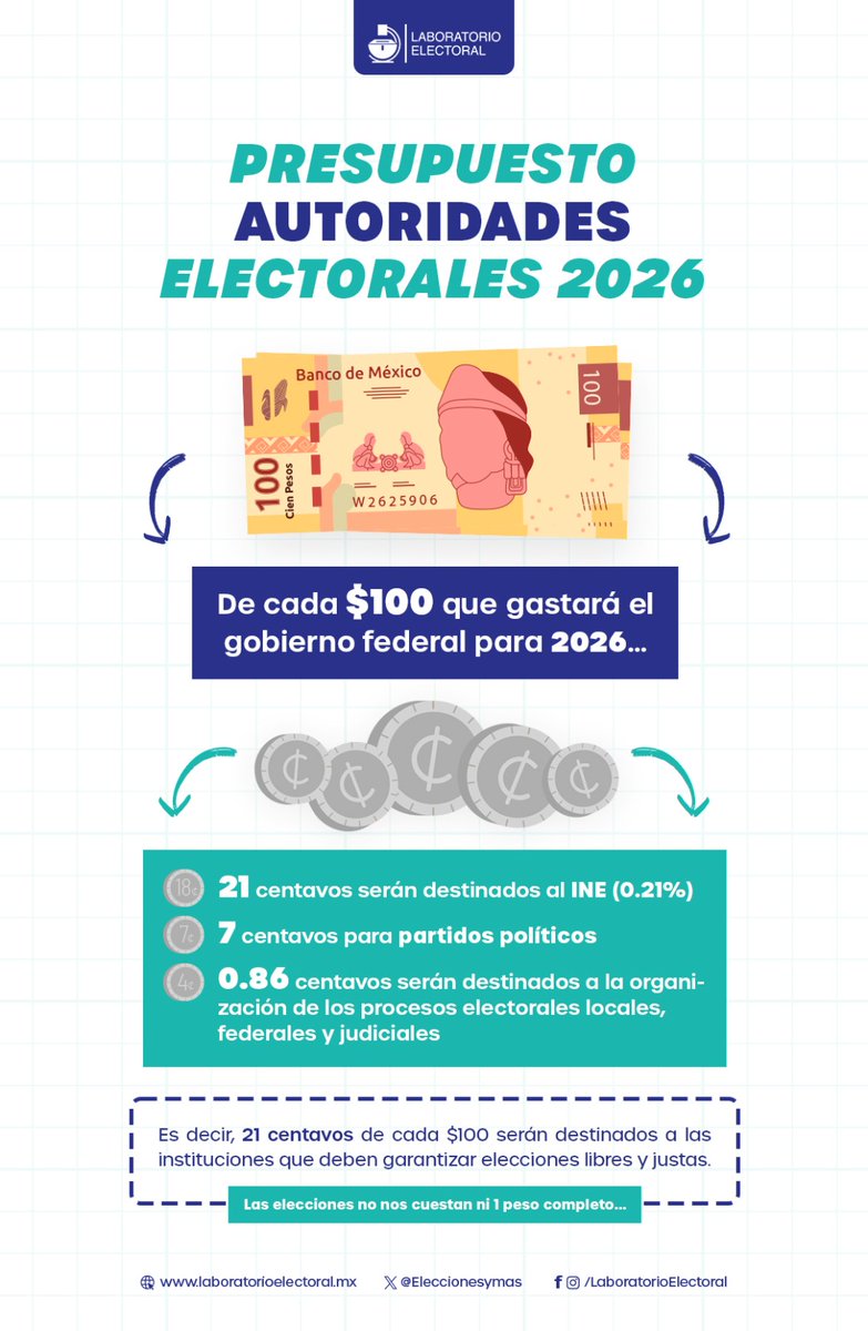 Eleccionesymas's tweet photo. El gasto aprobado en el Presupuesto de Egresos de la Federación para 2026 asciende a 10.19 billones de pesos. Como vemos, el gasto social es una clara prioridad para el gobierno federal, pero es importante recordar que el Estado también tiene la obligación constitucional e internacional de garantizar los derechos político-electorales de la ciudadanía. 
Para 2026 las instituciones encargadas de asegurar elecciones libres y justas recibieron apenas el 0.21 % del total del presupuesto, una mínima proporción, que desmiente la idea de que la democracia sea costosa.