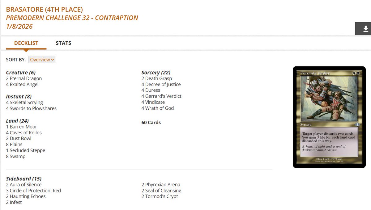 Premodern Challenge Top 8 decklists for Thursday, Jan 8 (44 players) #mtg #mtgPremodern

Stiflenought gets the win! 🦐🏆

Gruul Goblins in 2nd, 3rd, and 7th 👺👺👺

Orzhov Control finished 4th and 5th ☯️☯️