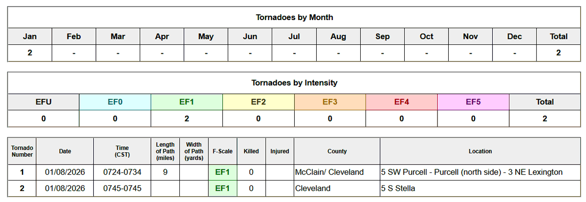 Gio_wx's tweet image. Per the NWS Norman 2026 tornado table, the two tornadoes that struck south of Oklahoma City earlier this morning, including the town of Purcell, have both been rated EF-1, the first *officially rated* tornadoes of 2026. More info on these tornadoes TBD from NWS Norman. #OKwx