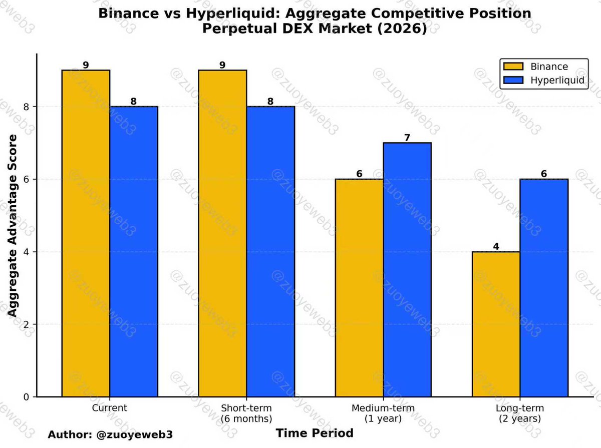 一句话总结不了，最起码需要三句： 1️⃣Perp DEX 和币安都不会阻止Hyperliquid 交易量总体上涨趋势2️⃣HyperEVM 得不到$ HYPE 的赋能，已经成为生态失血点