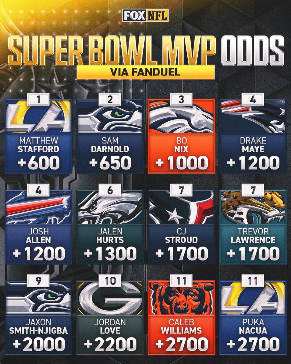 NFLonFOX's tweet image. Drop your early predictions for who will be named Super Bowl MVP 🏆🔮