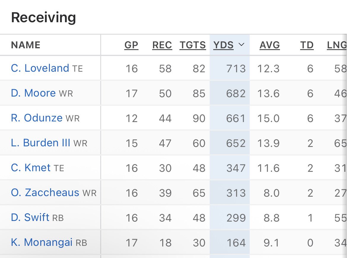 captaincaleb18's tweet image. “The thing I love about Jordan Love is he  doesn’t discriminate, he spreads the ball around to all of his WR’s” @FitzMagic_14 bro Caleb spreads the ball around also 😭😭