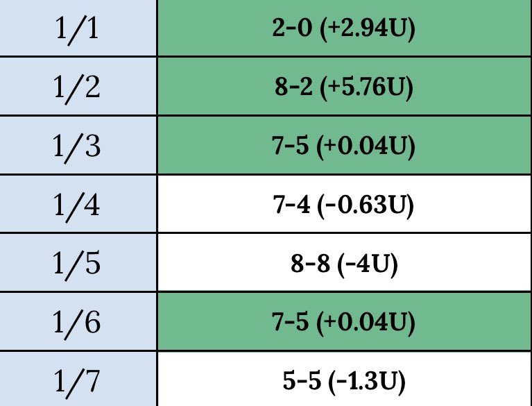 DommyLocked's tweet image. LIKE/RT Giving 5 People a Free Week of ALL Access VIP 🫵🏽

📈 Mon +2.9U
📈 Tues +5.8U
📈 Wed +0.04U
📉 Thurs -0.6U
📉 Fri -4.0U
📈 Sat +0.04U
📈 Sun -1.3U

Week Total +2.85 Units

Click Link to Join VIP Family with Discount Promo💥
dubclub.win/r/p/pri-brbh4/…