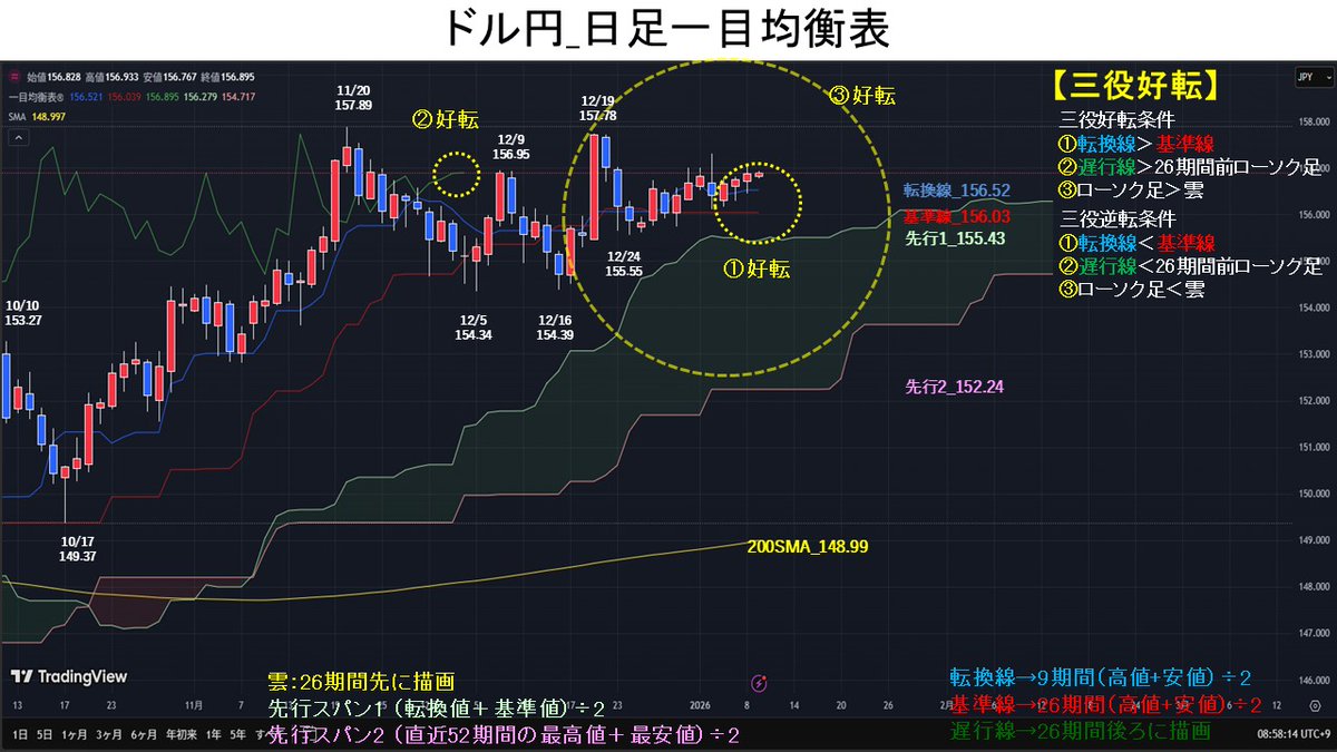 日足一目均衡表では、①転換線＞基準線→好転、②遅行線＞26期間前ローソク足→好転、③ローソク足＞雲→好転で、三役好転。
三役好転が継続しているので上昇基調と予想する。前日から三役に変化はないが、転換線と基準線の水準が近く、現在値と雲上限の差も接近しているので、三役の変化に注意。