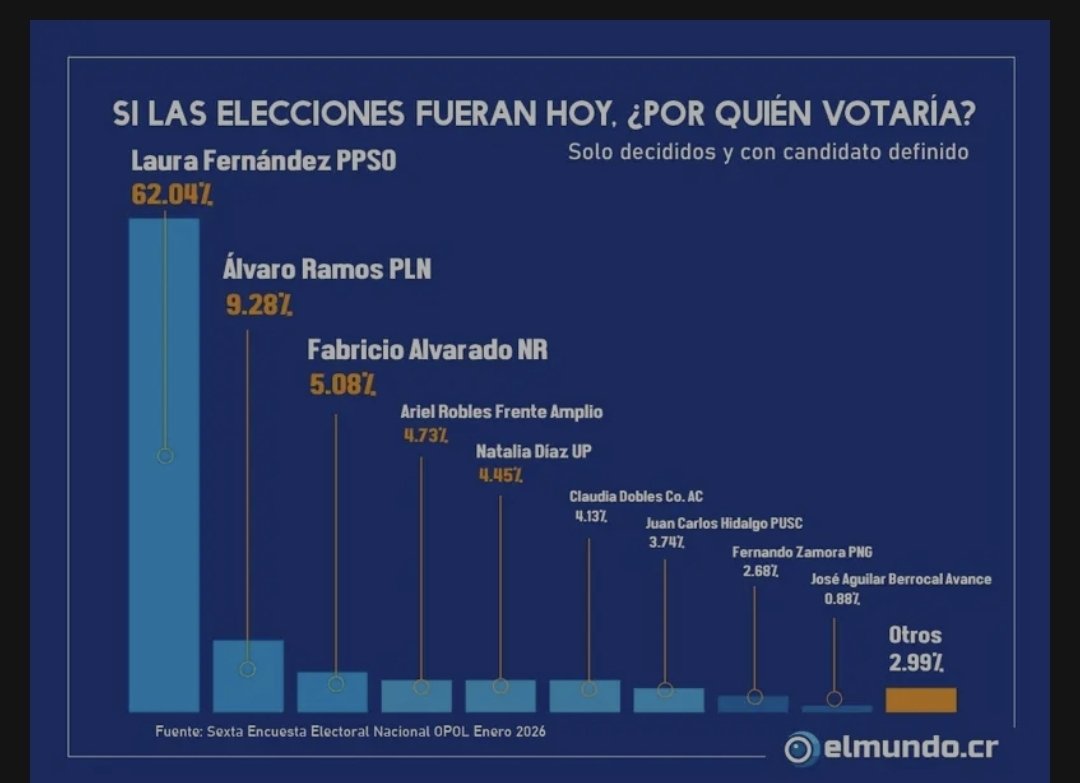 Hug_Ru's tweet image. Donde está @elifeinzaig 😳😳 hasta José Aguilar le está ganando...
Quien diablos pone dinero a un candidato que ni en el margen de error sale.