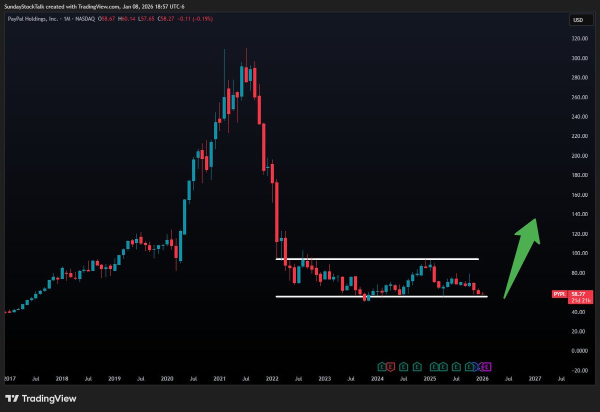 $PYPL Can't get better than this, earnings coming up on February, its supposed to be the most money making year for PayPal which is insane with where the stock is at right now 👇🚀
