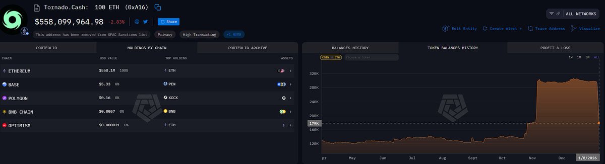LibertySwapFi's tweet photo. @Cointelegraph Funny how someone has been draining TornadoCash liquidity over the last three days, a total of 120K ETH vanished, and no one seems to care. Instead, they are talking about an 8,500 ETH move. Lol. https://t.co/AKQlsAq1Qf
