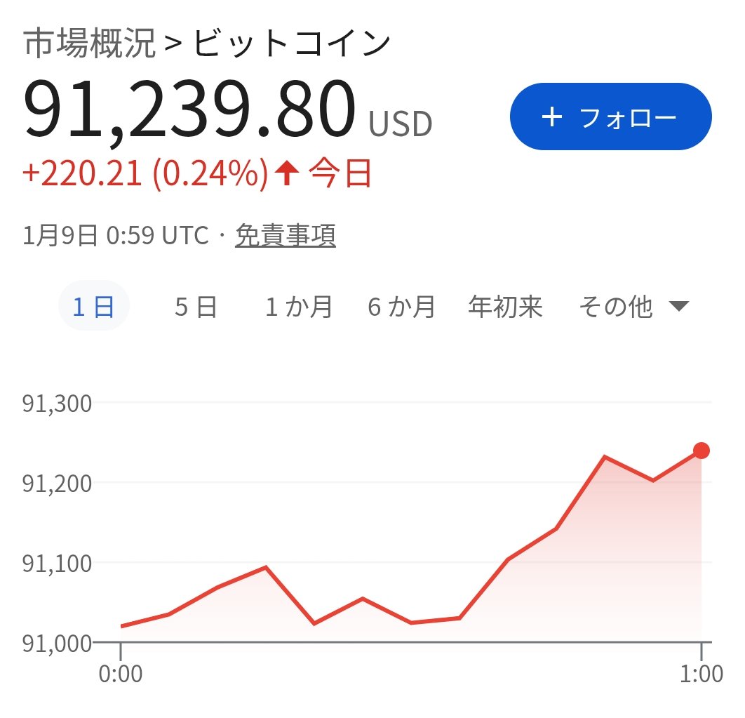 10時のお知らせ📣 メタプラネットは快進撃⚔️ 寄り底安値500円 高値515円 現在511円✊ ビットコインは91,200ドル付近  mNAVは1.22👍 寄付きすぐに500円台奪還🎉 ガンガン攻めていきましょうぞ✊ エイ！エイ！ オー！！