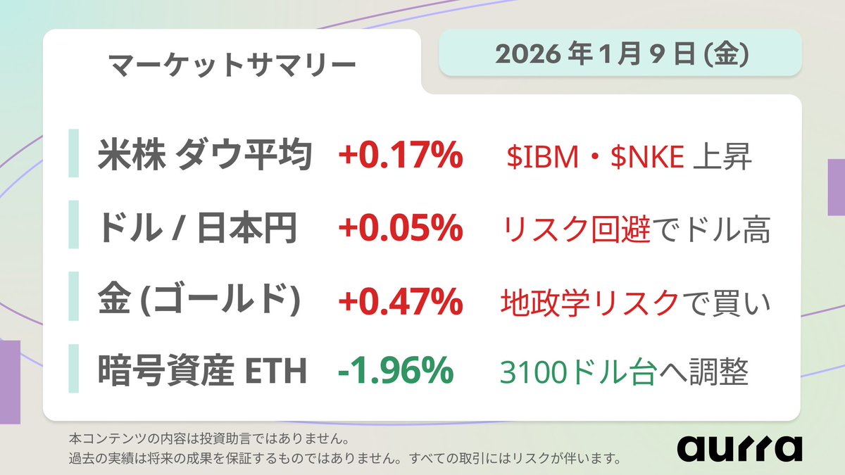🌎 マーケットサマリー｜2026年1月9日(金) ベネズエラ情勢を受け、安全資産需要が #米ドル を支える。 📈 ダウ平均 $DJX  は+0.17%、IBM $IBM ・ナイキ $NKE 上昇で250ドル超反発 💱 ドル/円 $USDJPY は+0.05%、米ドル $USD  がユーロ $EUR ・スイスフラン $CHFに対し上昇 ...