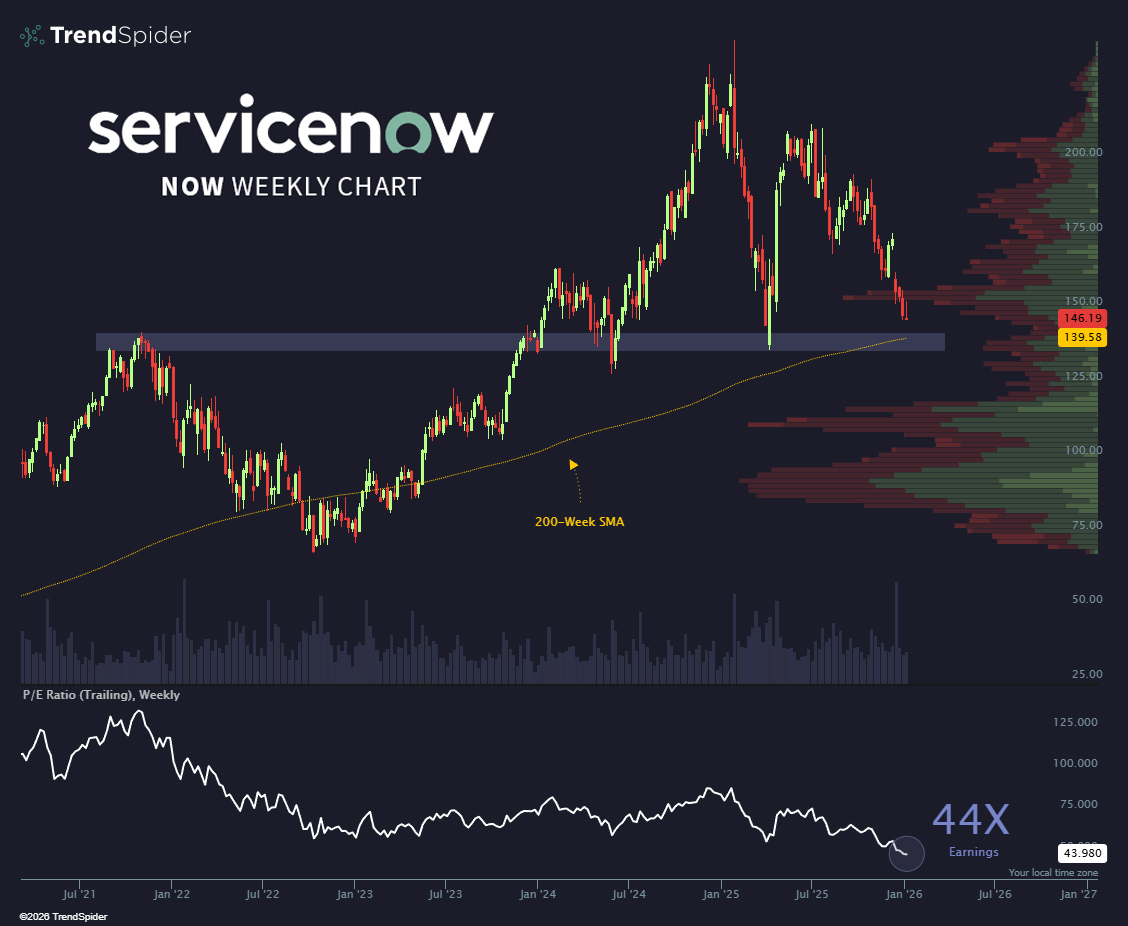 TrendSpider's tweet image. 200-week SMA + April lows on deck?

$NOW you have my attention.