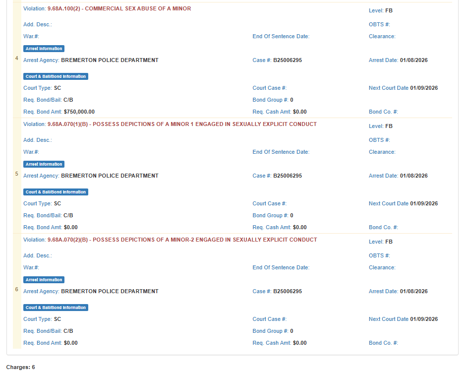 Not exactly happy to have been right about this but I told you all there would be more charges once they found <a href="/TheHoustonWade/">RockGod</a>'s stash. 

Three new charges. Two counts for possession of CP. One count commercial abuse.