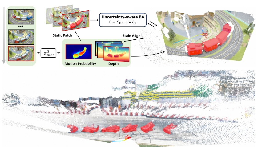Pi3MOS-SLAM
Dynamic Visual SLAM using a General 3D Prior
github.com/PRBonn/Pi3MOS-…
Reliable incremental estimation of camera poses and 3D reconstruction is key to enable various applications including robotics, interactive visualization, and augmented reality. However, this task is