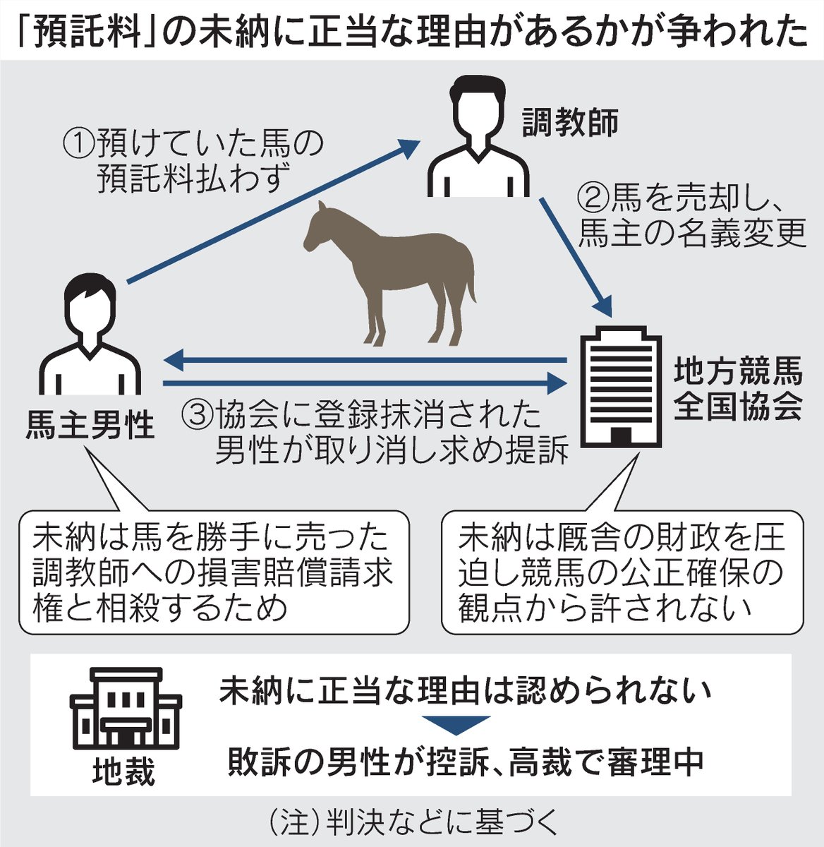 nikkeishakai's tweet photo. 馬主と調教師が馬の「預託料」を巡って火花を散らし、調教師が馬を売却。馬主登録も抹消された男性が、登録を管理する競馬協会を提訴する裁判がありました。公営ギャンブルを巡る争いで裁判所が何より重視したのが「競馬の公正」でした。【揺れた天秤～法廷から～】 https://t.co/5k4hNPYzpU