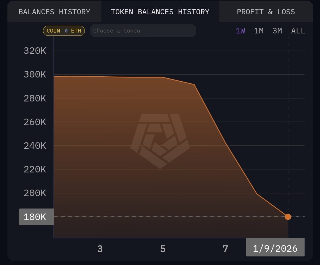 1/1000th of the entire supply of $ETH is now in the <a href="/ProveXCom/">ProveXcom</a> sacrifice wallet.

The <a href="/TornadoCash/">🌪️ Tornado.cash 🌪️</a> 100 ETH pool has dropped in size by 40% in the last 4 days to be sacrificed - from $298k ➡️ 180k $ETH.

CT remains silent about it.