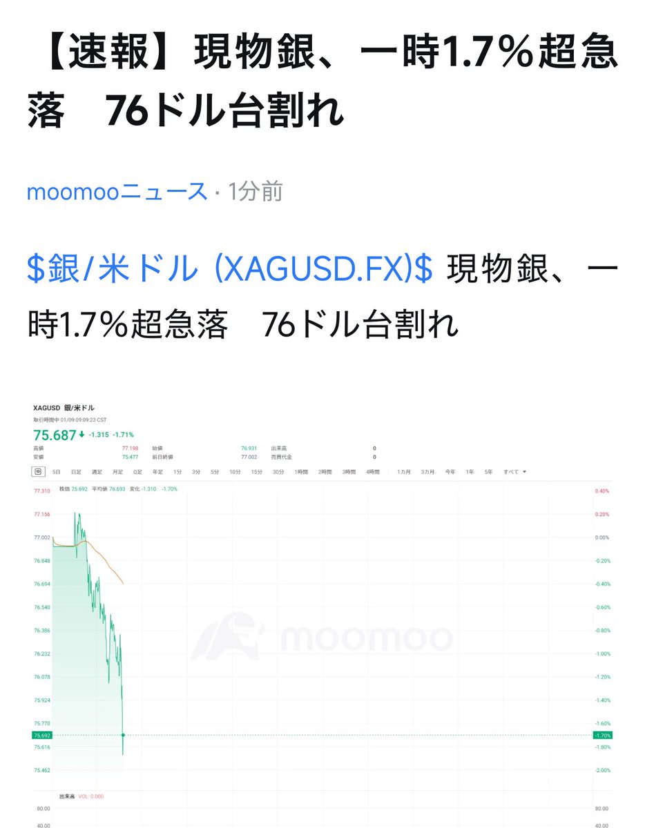 現物銀急落(´°ω°`)↯↯