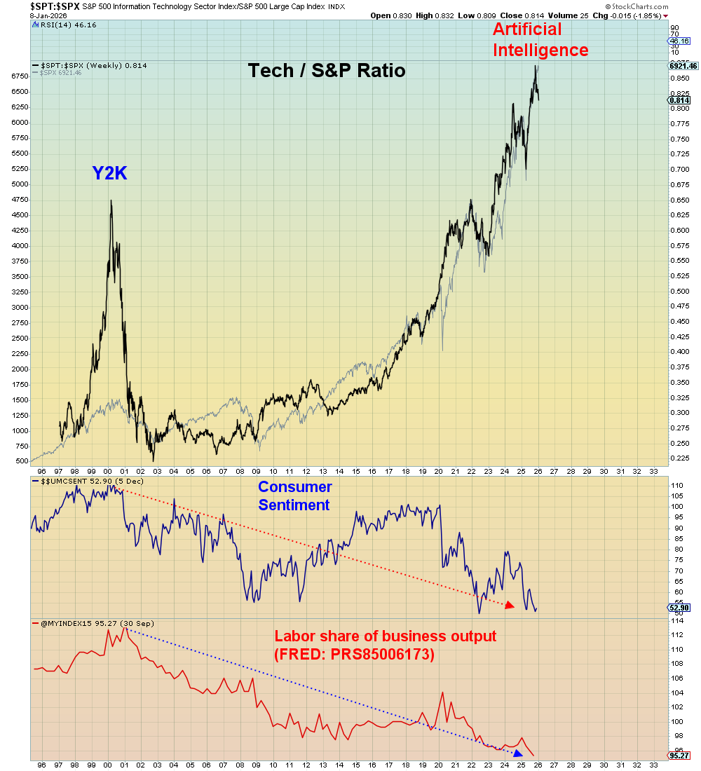 SuburbanDrone's tweet photo. We are fast becoming a third world country - a fact obscured solely by this AI moron bubble.

But you can't warn anyone because most people trust our leaders, who are as dumb as a brick.

Labor (wages) share of business output is at the lowest level in U.S. history (bottom pane).

When this bubble bursts everyone will be on the same page. But, there will not be enough Prozac to go around.