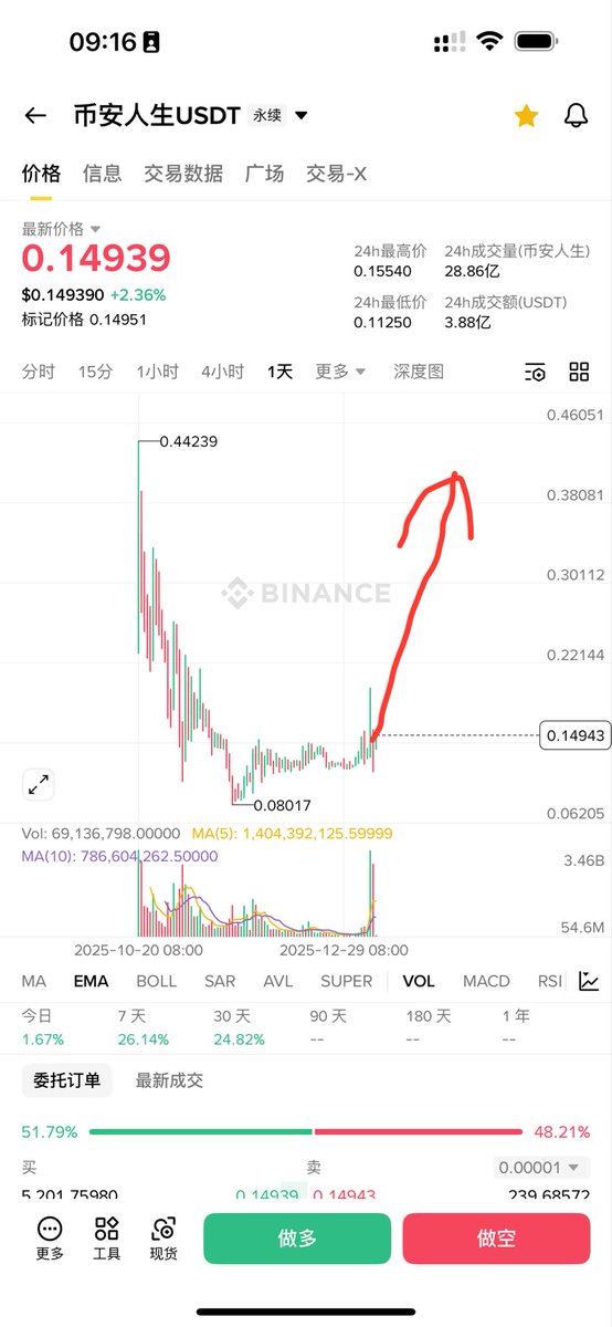 superflylee's tweet image. 上现货时机不对和大量埋伏盘导致暴跌，fud非常严重，跟TST刚发时候的happy trading时由4000万跌去1000多非常像，但是cz发文中文书以币安人生命名，这个逻辑的改变很清晰了 #币安人生