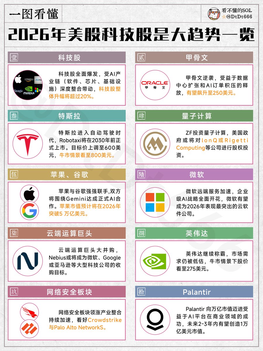 2026年AI仍是主线，是支撑美股上涨的关键力量！ 今年美股大概率将延续震荡上行的牛市基调。  支撑这一格局的，兄弟们要明白是两条核心主线——不断深化的AI产业革命，与日益明朗的流动性宽松环境。 美国经济正处于新一轮“早周期”阶段。  在美联储降息、财政刺激及AI提升生产率 ...