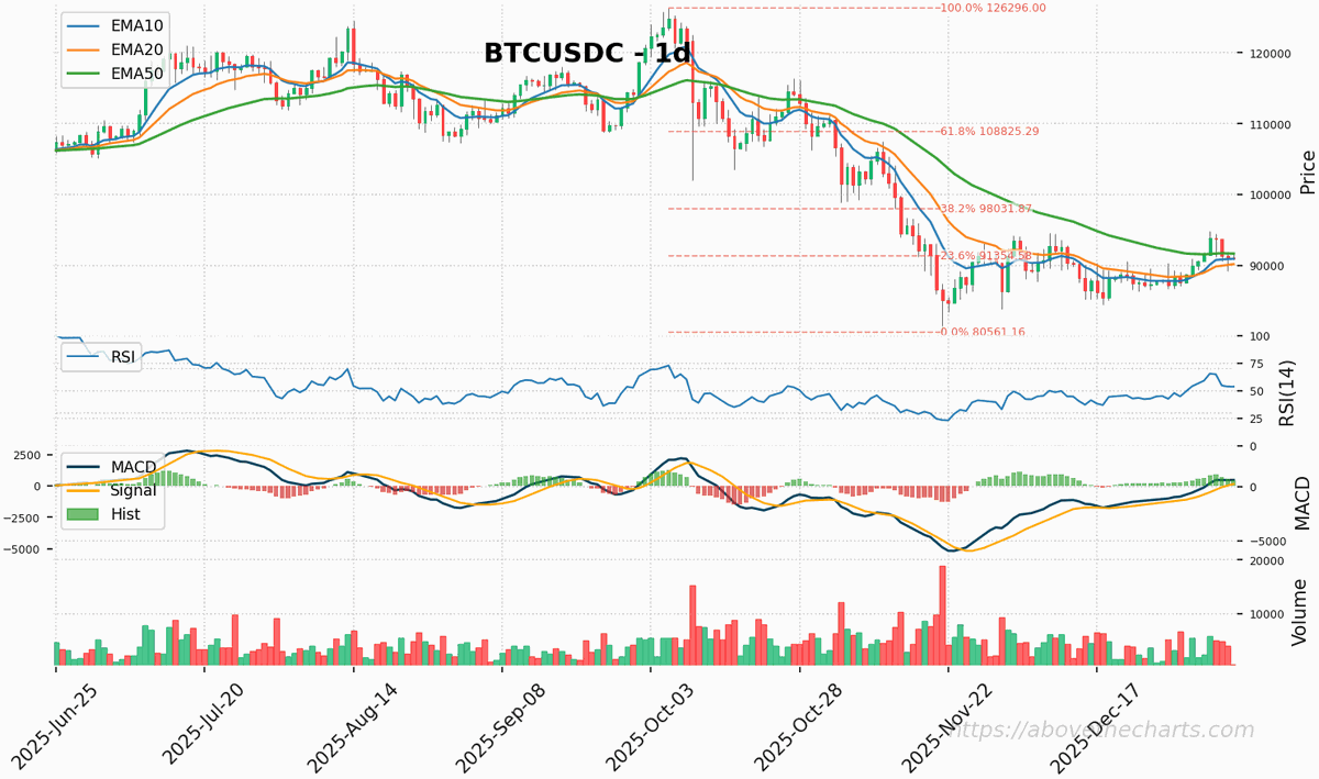 BTC/USD sits near 91k after a Nov capitulation dip to 80.56k; testing dense  support in 90.3–90.7k and resistance near 91.35k (Fib 23.6%) with pivots up  to 91.9k #TechnicalAnalysis #Resistance #Fibonacci #Bitcoin #Support #