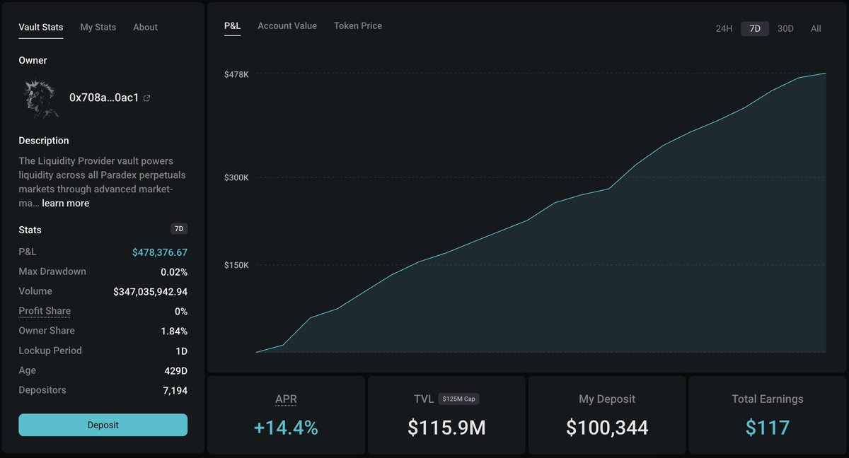 I believe everyone has a goal to put stablecoins under a good APR and receive monthly passive income
I have found excellent returns with moderate risks
Average annual income is 20% (currently 14.4%) plus XP points that will be converted into project tokens at TGE