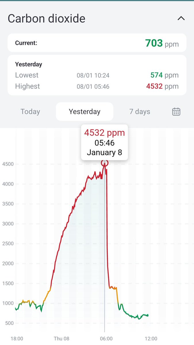 2 days ago I got a Aranet4 and put it in our bedroom with a reading of over 4k ppm CO2. That explained why I didn't have a great night. As it's winter with a ton of snow and ice here, we had the window closed. Last night we cracked it open a little and it kept under 1.4k ppm 👌
