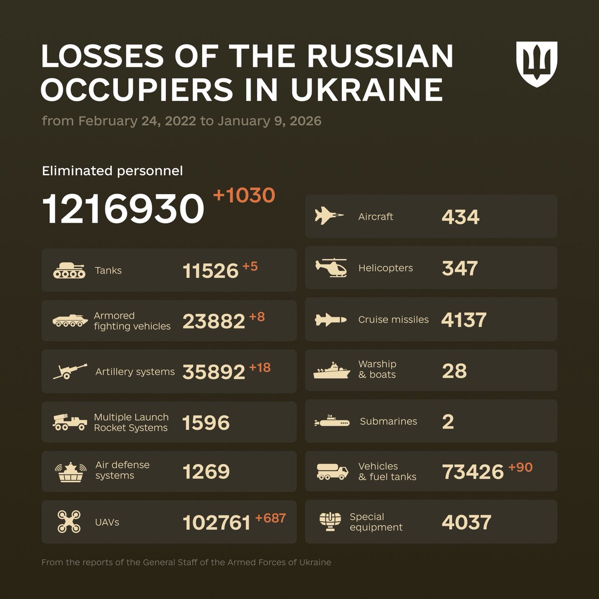 “Let me tell you the secret that has led me to my goal: my strength lies solely in my tenacity.”
Louis Pasteur

The combat losses of the enemy from February 24, 2022 to January 9, 2026.