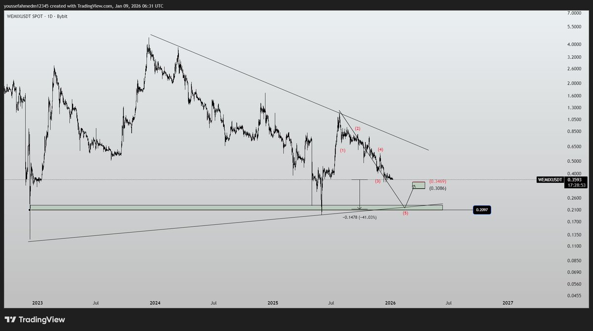 theFudaa's tweet image. سيئة لكن وارد تنهي هبوطها عند 0.2097 و ترتد للبوكس الاخضر 

لو انت خارجها انصحك متدخلش , لو داخلها دا الملخص
#wemix | $wemix