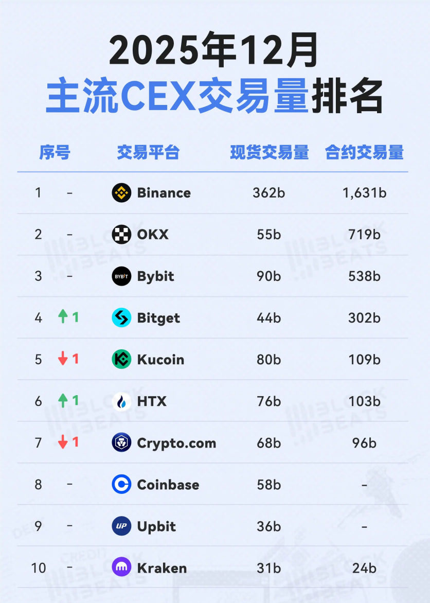 2025年12月，CEX交易量排名，币安欧意依旧稳坐第一和第二，BG和火币的排名有所上升，交易量 整体较其他月份环比有所下滑，今年若行情持续走熊，相信数据还会继续下降